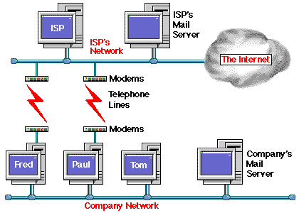 A number of users on a network dialling in to an ISP diagram