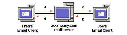 Email client diagram