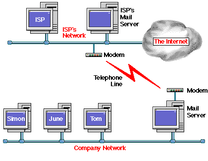 A company network connected to an ISP diagram