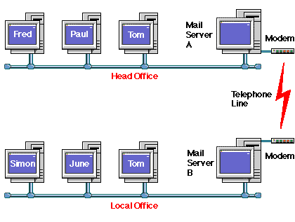 Simple email between two offices diagram