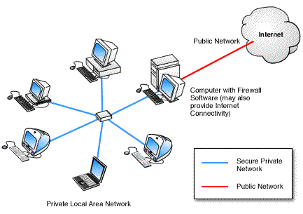 Computer with Firewall Software