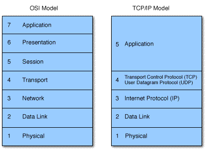 The OSI and TCP/IP models