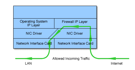 Professional Firewalls Have Their Own IP Stack