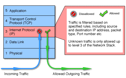 Packet Filtering Firewall