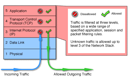 Stateful Multilayer Inspection Firewall