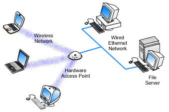 Hardware access point diagram