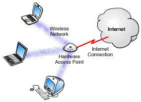 Hardware access point diagram