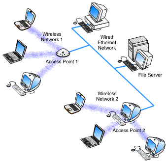 Multiple access points diagram