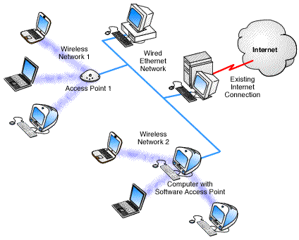 Creating one WiFi network with multiple access points