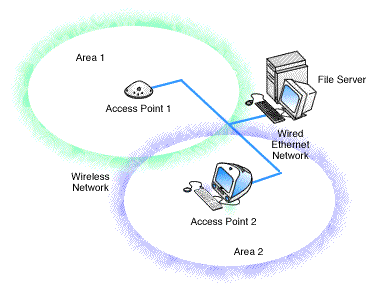 Roaming diagram