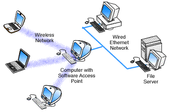Software access point diagram