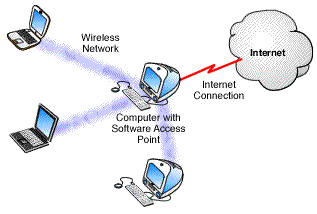 Software access point diagram