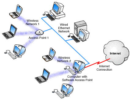 Software access points diagram