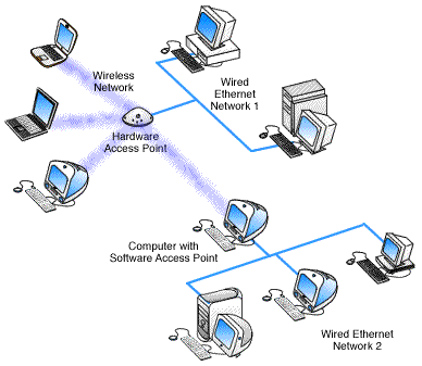 LAN to LAN Wireless Communications