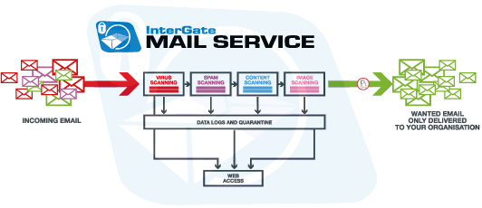 InterGate Mail Service