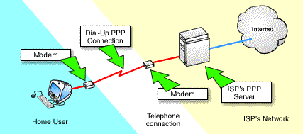 PPP is used by Internet Service Providers (ISPs) to allow dial-up users to connect to the Internet.