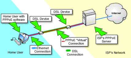 PPPoE allows ISPs to monitor the volume of traffic that their users