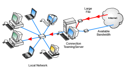 Share the load