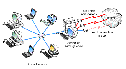Additional Connections