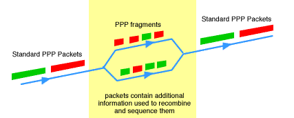 Recombination of PPP Packets