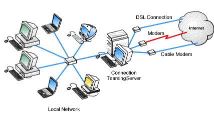 Connection Teaming allows a combination of cable modems, DSL and older modems