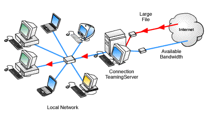 Connection Teaming can share the load when there are multiple concurrent TCP/IP connections