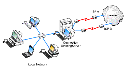 Each link behaves like a separate Internet Connection