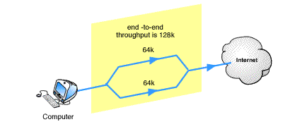 PPP Multilink