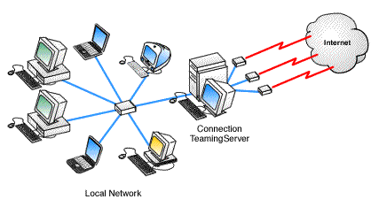 Connection Teaming creates a significant increase in effective throughput