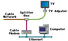 A typical installation of a cable modem