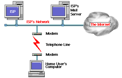 A single user dialling into an Internet Service Provider (ISP)
