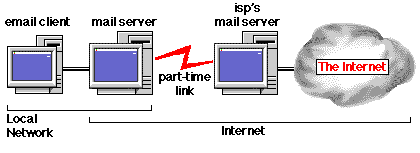 Email server on two networks diagram