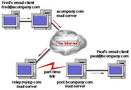 ISP email server diagram