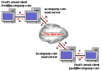 Email clients at different locations