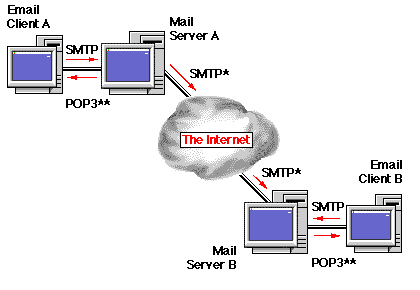 POP3 and SMTP relation