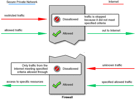 Basic Firewall Operation