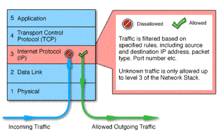 Packet Filtering Firewall