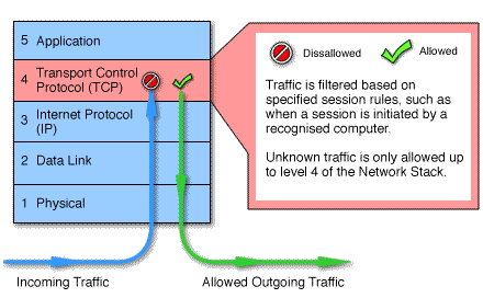 circuit level gateway firewalls circuit level gateway firewalls