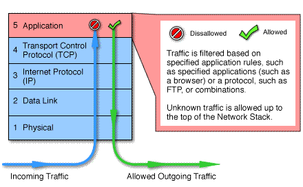 Stateful Multilayer Inspection Firewall