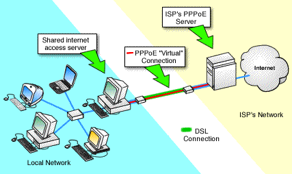 PPPoE on a Local Network.</B>