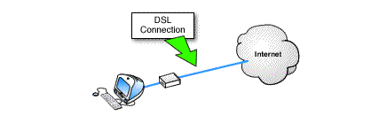 User Connected via 256k DSL Connection