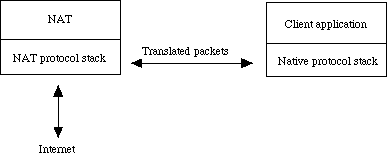 Network Address Translation Network Address Translation